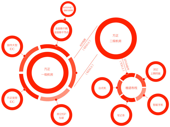 社區寬帶接入服務